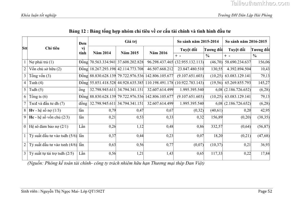 Khóa luận tốt nghiệp tài chính ngân hàng Phân tích tình hình tài chính tại Công ty Thép Đan Việt - 6 Trang 61