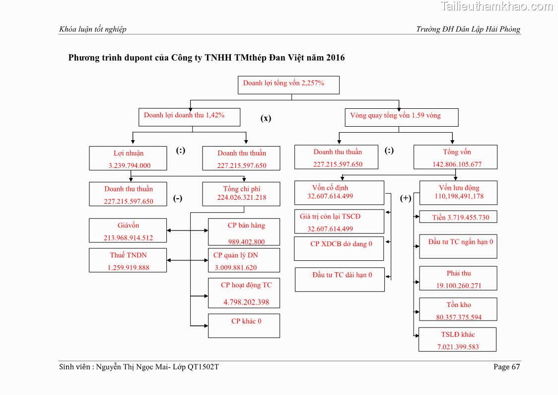 Khóa luận tốt nghiệp tài chính ngân hàng Phân tích tình hình tài chính tại Công ty Thép Đan Việt - 7 Trang 76