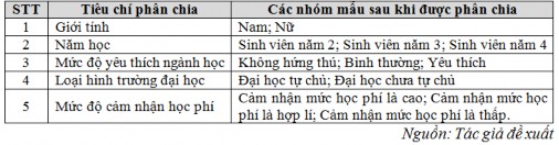 Đối với kiểm định One way Anova Các chỉ số được xem xét để xác định có 1