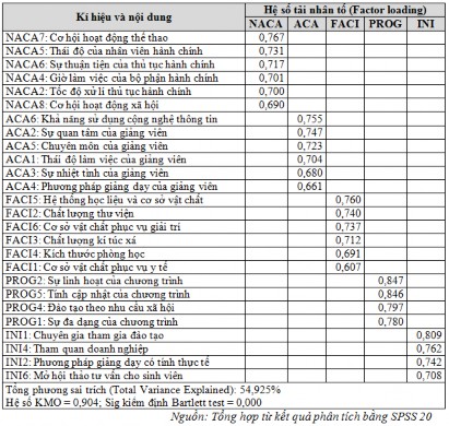 Kết quả phân tích nhân tố khám phá EFA lần thứ hai kết quả hệ số KMO bằng 2