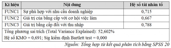 4 1 1 3 Kết quả phân tích nhân tố EFA cho yếu tố giá trị cảm xúc Kết quả 3
