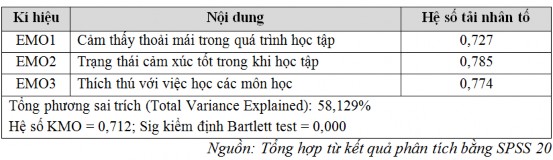 4 1 1 4 Kết quả phân tích nhân tố EFA cho yếu tố giá trị xã hội Kết quả 4