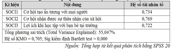 4 1 1 5 Kết quả phân tích EFA cho yếu tố giá trị tri thức Kết quả kiểm 5
