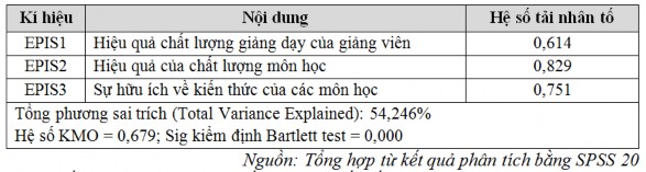 4 1 1 6 Kết quả phân tích nhân tố EFA cho yếu tố sự hài lòng của sinh viên 6