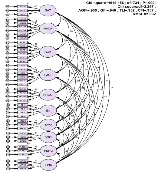 Hình 4 1 Kết quả phân tích nhân tố khẳng định CFA Nguồn Kết quả xử lí 9