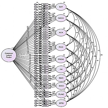 Hình 4 2 Kết quả kiểm tra CMV với nhân tố tiềm ẩn Nguồn Kết quả xử lí 1