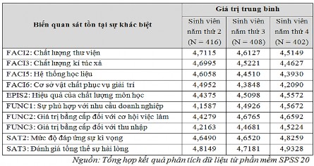 i Sự khác biệt đối với các biến quan sát có nội dung đánh giá cơ sở vật 2