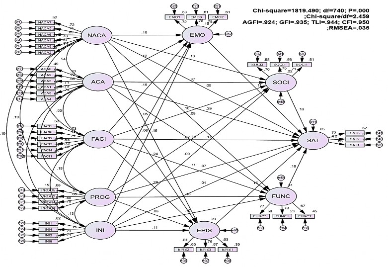 Hình 4 3 Kết quả phân tích mô hình cấu trúc tuyến tính SEM Nguồn Kết quả 1