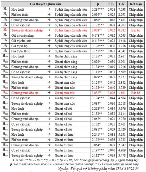 Đối với giá trị xã hội Yếu tố thuộc chất lượng dịch vụ có tác động 2