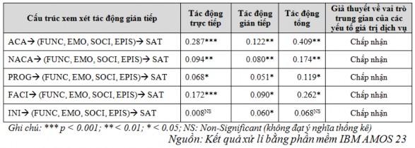 Dựa vào kết quả phân tích có thể thấy tất cả các yếu tố giá trị dịch 3