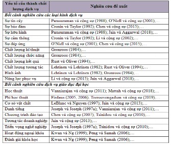 Nguồn Tác giả tổng hợp Các yếu tố cấu thành chất lượng dịch vụ giáo 1