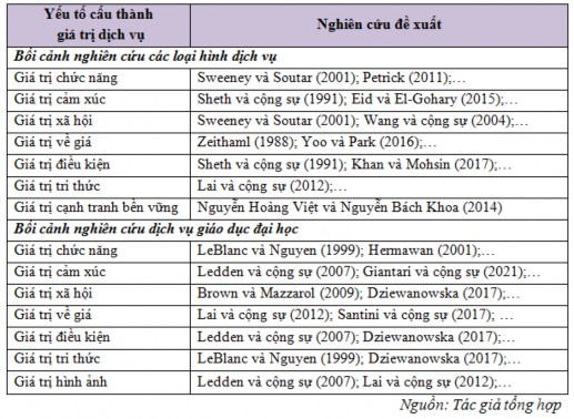 Về cơ bản những yếu tố cấu thành giá trị dịch vụ giáo dục không có 2