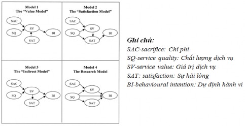 Hình 1 1 Một số cấu trúc về mối quan hệ chi phí chất lượng giá trị sự 3