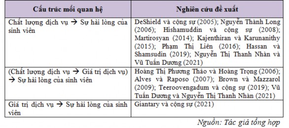 Tuy nhiên các nghiên cứu kiểm định mối quan hệ giữa chất lượng dịch vụ 5