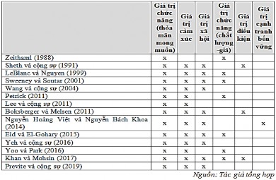 Giá trị chức năng giá chất lượng Functional Value price quality Trong suốt quá 2