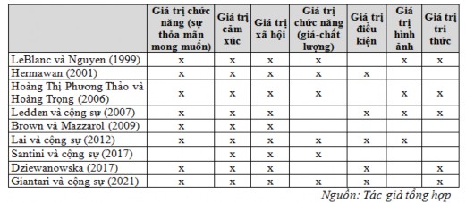 2 2 3 Mối quan hệ giữa chất lượng dịch vụ giá trị dịch vụ giáo dục và 2