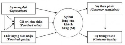 Hình 2 1 Mô hình sự hài lòng ACSI của Fornell và cộng sự 1996 Nguồn Fornell và 2