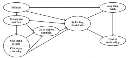 Hình 2 2 Mô hình sự hài lòng của sinh viên của Alves và Raposo 2007 Nguồn Alves 3