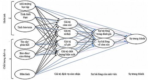 Hình 2 3 Mô hình ảnh hưởng của hình ảnh chất lượng và giá trị dịch vụ 4