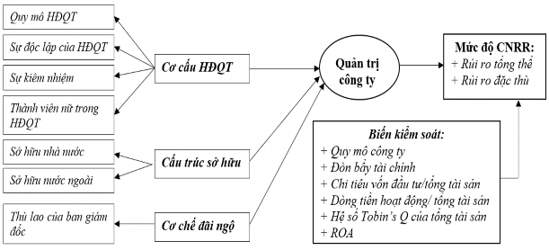 Hình 3 1 Khung tiếp cận nghiên cứu Nguồn tác giả đề xuất Khung nghiên cứu 1