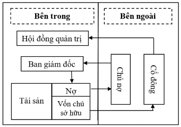 Hình 2 1 Cấu trúc QTCT theo mô hình bảng cân đối kế toán Nguồn tác giả tổng 1