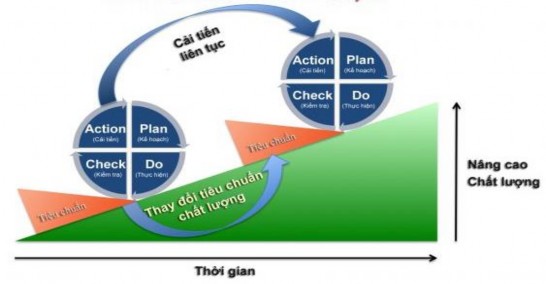 Hình 1 5 Vòng tròn Deming Nguồn Deming E Edwards 1986 Lập kế hoạch Plan gồm 2