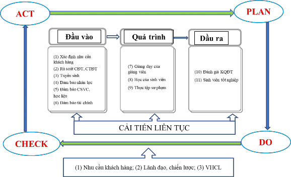 Hình 1 6 QLĐT GVTHPT theo tiếp cận TQM Theo mô hình 1 6 nội dung QLĐT GVTHPT theo 3