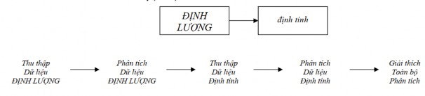 Hình 2 1 Mô hình nghiên cứu hỗn hợp theo chiến lược giải thích nối tiếp 1