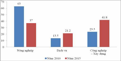 iểu đồ 3 1 Sự thay đổi ngành kinh tế của người lao động Nguồn Số liệu 1