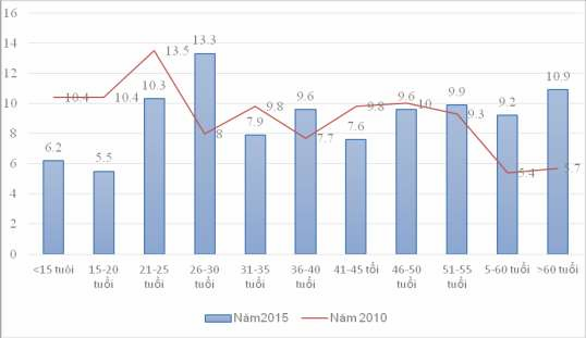iểu đồ 3 2 iến đổi cơ cấu lao động theo độ tuổi Nguồn Số liệu 1