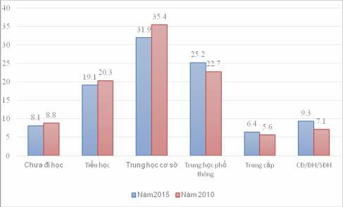 iểu đồ 3 3 iến đổi cơ cấu lao động trên tiêu chí trình độ học vấn 2