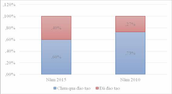 iểu đồ 3 4 iến đổi cơ cấu lao động theo trình độ chuyên môn đã qua đào 1