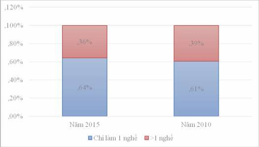iểu đồ 3 5 iến đổi cơ cấu lao động theo đặc thù số lượng công việc 2