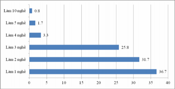 iểu đồ 3 6 Tính đa việc làm của người dân Nguồn Số liệu điều tra của 1
