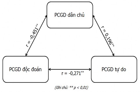 Sơ đồ 4 1 Mối tương quan giữa các đánh giá của học sinh về PCGD của cha mẹ 1