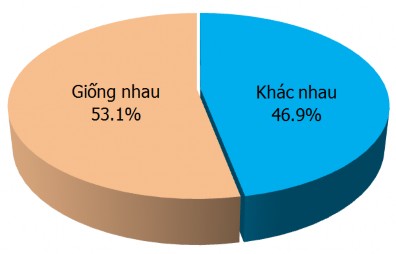 Biểu đồ 4 3 Đánh giá của học sinh về sự thống nhất trong PCGD của cha mẹ 2