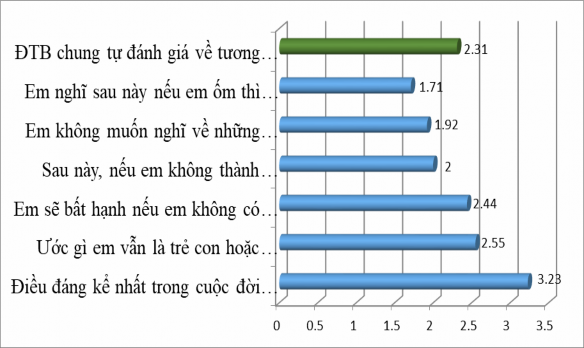 Biểu đồ 4 6 Tự đánh giá cái tôi tương lai tiêu cực của học sinh THCS Kết 1