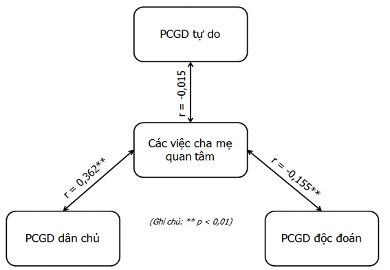 Sơ đồ 4 2 Mối tương quan giữa PCGD của cha mẹ và hoạt động cha mẹ quan tâm 1