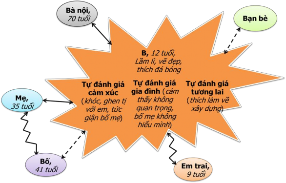 Ngỡ Sơ đồ 4 4 Các mối quan hệ có ảnh hưởng đến tự đánh giá của B 1