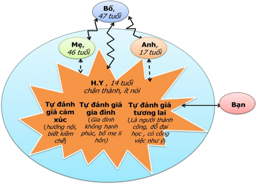 4 4 2 3 Hỗ trợ của nhà nghiên cứu Qua trò chuyện với H Y chúng tôi nhận thấy 1