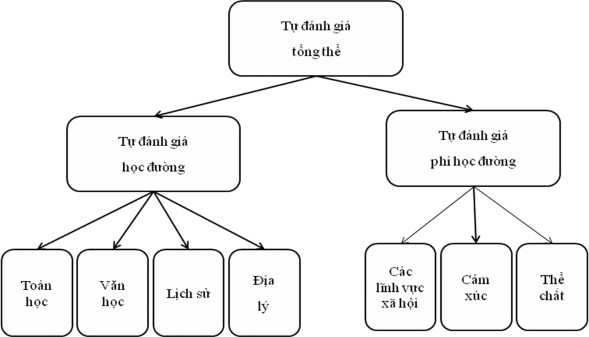 Sơ đồ 1 2 Mô hình tự đánh giá của Shavelson và cộng sự 1976 Theo Shavelson 2