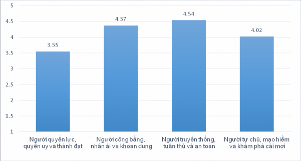 Biểu đồ 4 1 Thực trạng chung về định hướng giáo dục giá trị cho trẻ em 1