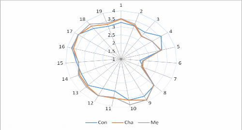Biểu đồ 4 2 Các giá trị mà cha mẹ lựa chọn để giáo dục trẻ và giá trị 1