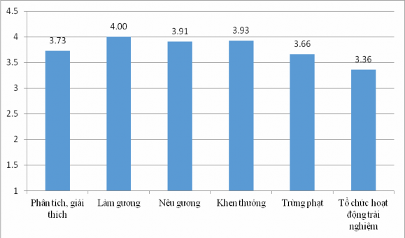 Biểu đồ 4 3 Nhận thức của cha mẹ về các phương pháp giáo dục giá trị cho 1