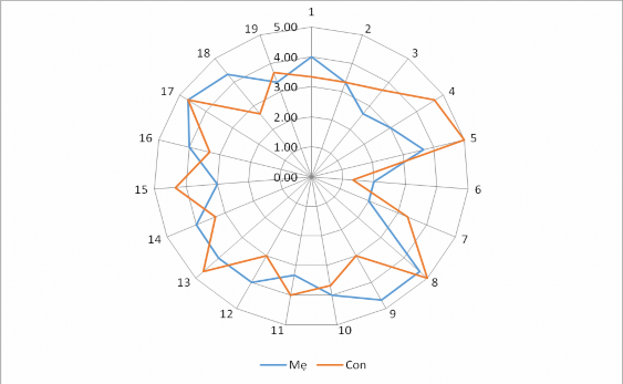 Biểu đồ 4 5 Các giá trị mà chị Th lựa chọn giáo dục con và các giá trị mà 1