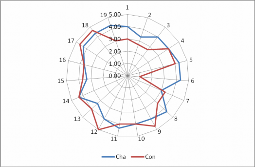 Biểu đồ 4 6 Các giá trị mà anh M lựa chọn giáo dục con và các giá trị mà em 1