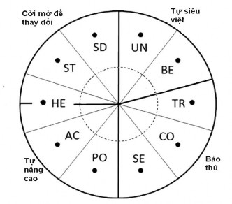 Biểu đồ 2 1 Mười giá trị thúc đẩy theo S H Schwartz Ghi chú Quyền lực PO 1