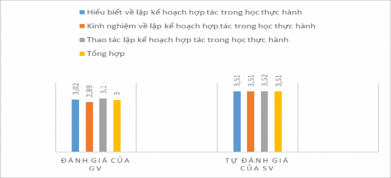 Biểu đồ 3 1 Đánh giá của GV và SV về kỹ năng lập kế hoạch hợp tác trong 1