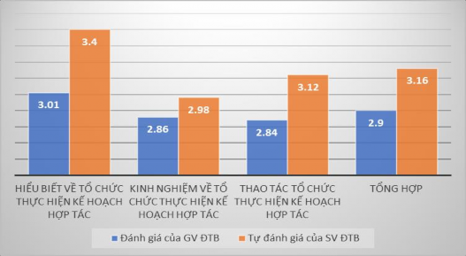 Biểu đồ 3 2 Đánh giá của GV và SV về kỹ năng tổ chức thực hiện kế 1