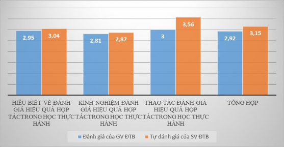 Biểu đồ 3 3 Đánh giá của GV SV về kỹ năng đánh giá hiệu quả hợp tác 1